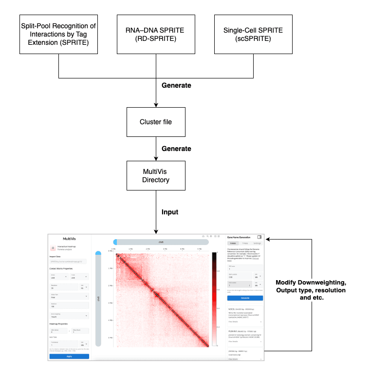 MultiVis workflow for SPRITE, RD-SPRITE and scSPRITE dataset.